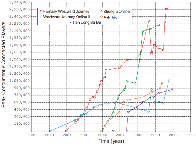 Peak number of concurrently connected players