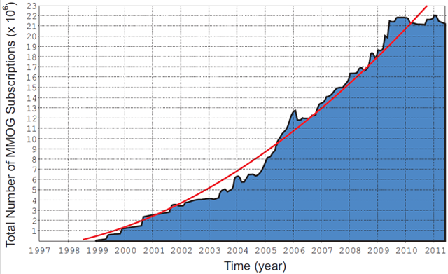 MMOG subscriptions over time