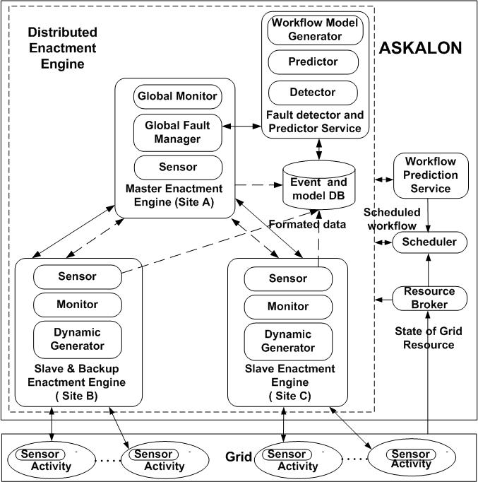 workflow execution engine askalon programming environment for grid computing workflow execution engine askalon programming environment for grid computing