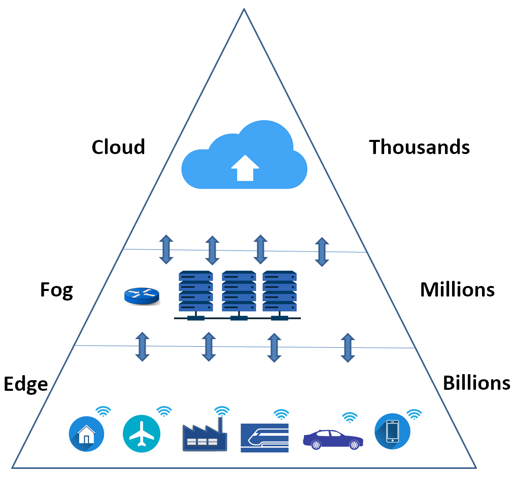 cloud network